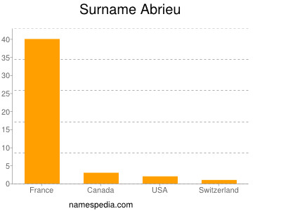 Surname Abrieu