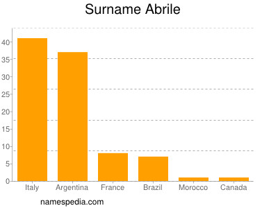 Surname Abrile