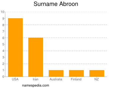 Surname Abroon