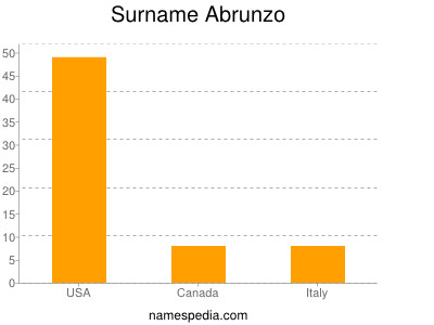Surname Abrunzo