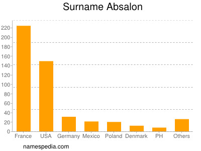 Surname Absalon