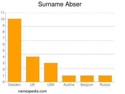 Surname Abser