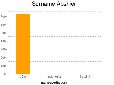 Surname Abshier