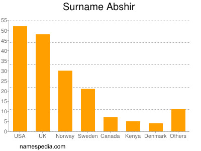 Surname Abshir
