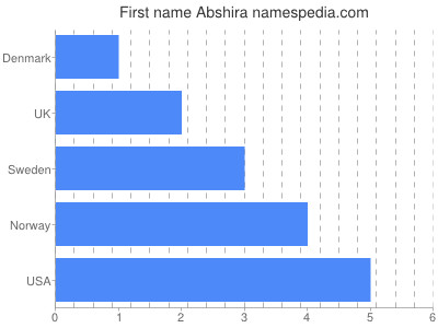 Given name Abshira