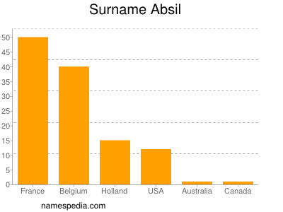 Surname Absil