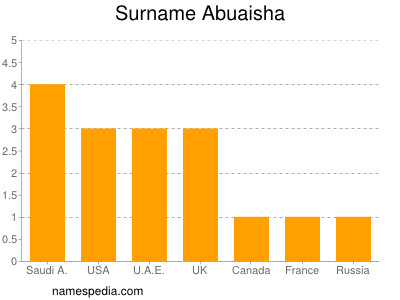 Familiennamen Abuaisha