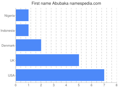 prenom Abubaka