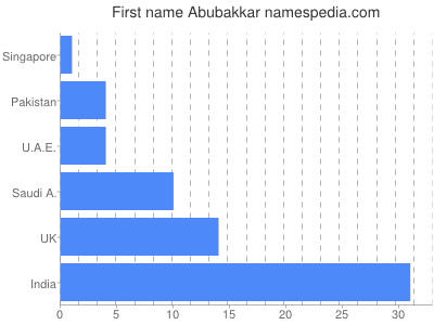 Given name Abubakkar