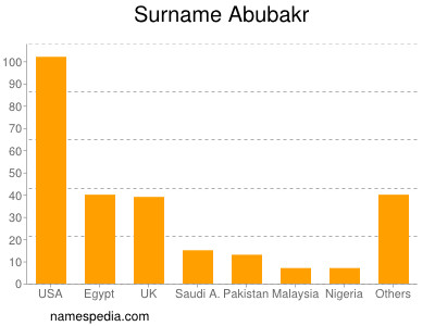 Surname Abubakr
