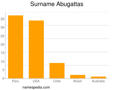 Surname Abugattas