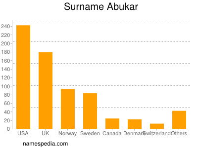 Surname Abukar