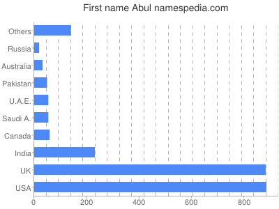 Given name Abul