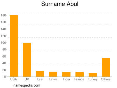 Surname Abul