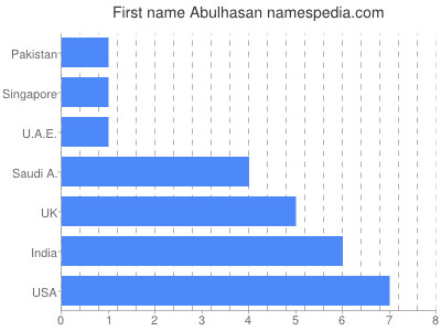 Given name Abulhasan