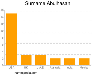 Surname Abulhasan
