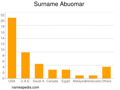 Surname Abuomar