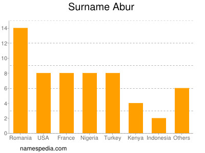 Surname Abur