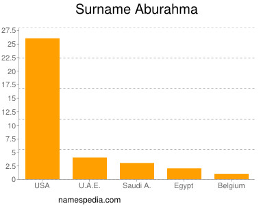 Surname Aburahma