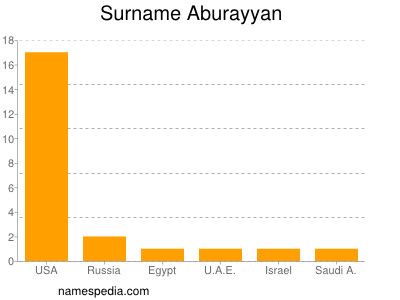 Surname Aburayyan