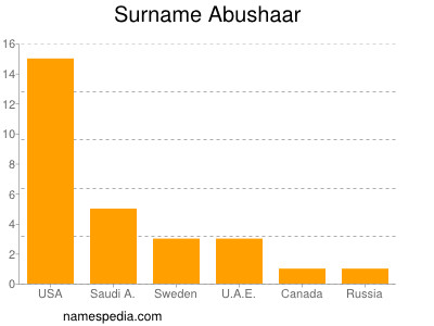 Surname Abushaar
