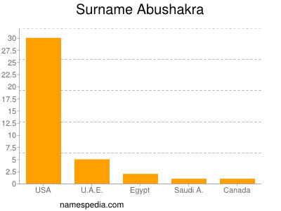 nom Abushakra