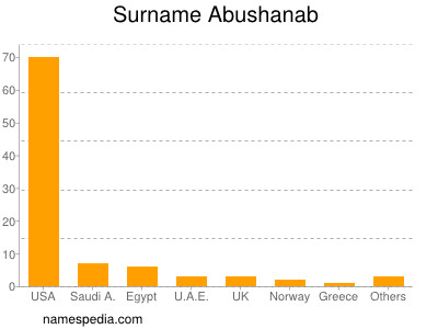 nom Abushanab
