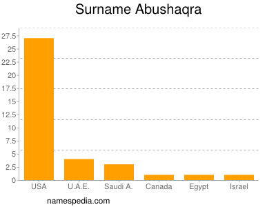 Surname Abushaqra