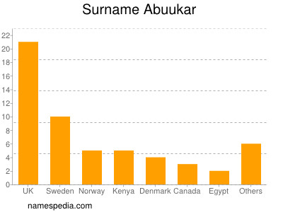 Surname Abuukar