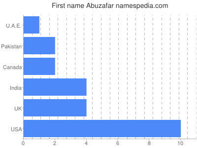 Given name Abuzafar
