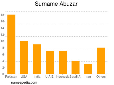 Surname Abuzar