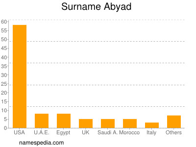 Surname Abyad
