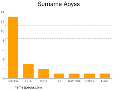 Surname Abyss