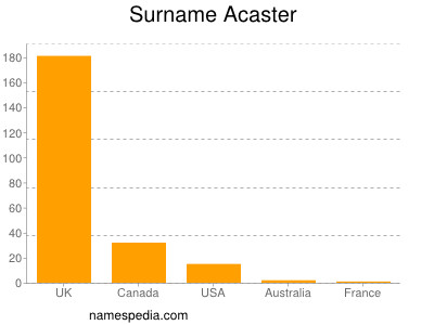 Surname Acaster