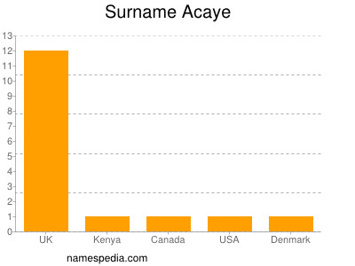 Surname Acaye