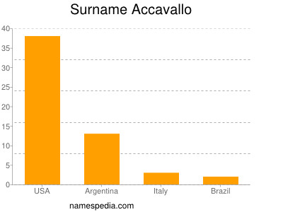Surname Accavallo