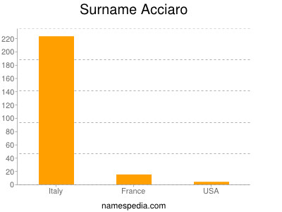 Surname Acciaro