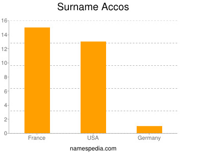 Surname Accos