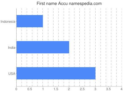 Given name Accu