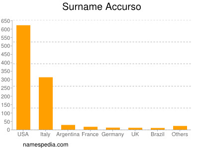 Surname Accurso