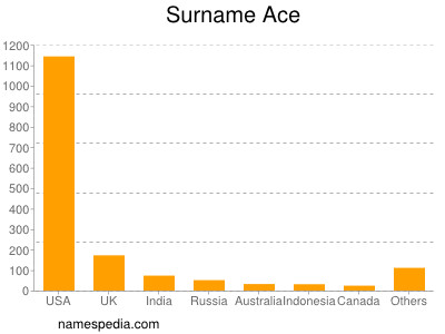 Surname Ace