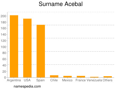 Surname Acebal