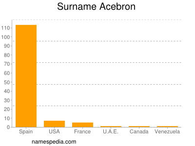 Surname Acebron