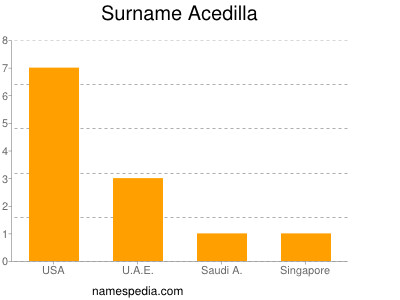 Surname Acedilla