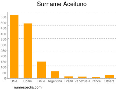 Surname Aceituno