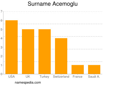 Familiennamen Acemoglu