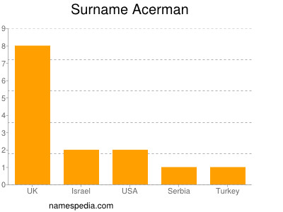 Surname Acerman