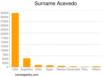 Surname Acevedo