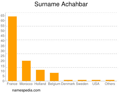 Surname Achahbar