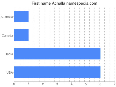Given name Achalla